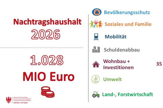 Insgesamt umfasst die Haushaltsanpassung Maßnahmen in Höhe von mehr als einer Milliarde Euro.