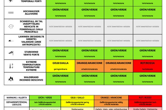 A causa del perdurare di temperature estreme, per i prossimi tre giorni, compariranno i colori arancione e rosso nel bollettino di allerta del Centro funzionale provinciale dell'Agenzia per la protezione civile. (Fonte: Bollettino di allerta del Centro funzionale provinciale)
