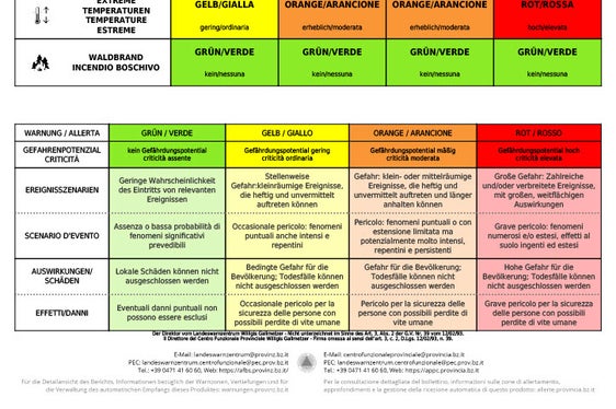 A causa del perdurare di temperature estreme, per i prossimi tre giorni, compariranno i colori arancione e rosso nel bollettino di allerta del Centro funzionale provinciale dell'Agenzia per la protezione civile. (Fonte: Bollettino di allerta del Centro funzionale provinciale)