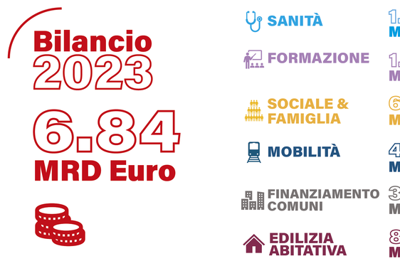 I dati definitivi del Bilancio provinciale 2023 con i principali capitoli di spesa. (Fonte: ASP/Ufficio Bilancio e programmazione)