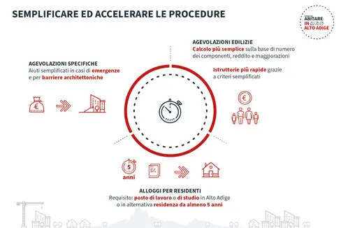 La grafica mostra quali procedure nel settore delle agevolazioni edilizie saranno semplificate e accelerate. (Fonte: USP)