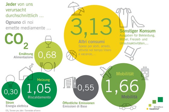 Con il calcolatore di CO2 di CasaClima è possibile calcolare il bilancio personale di CO2 sulla base dei valori medi dell'Alto Adige (nella foto). (Foto: Agenzia per l'Energia Alto Adige - CasaClima)