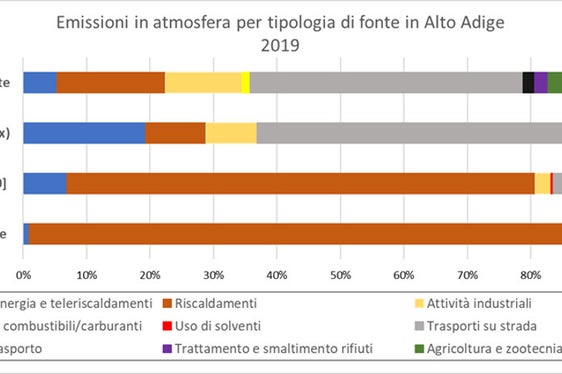 È online l’inventario provinciale delle emissioni riferito al 2019 con i dati sugli inquinanti generati dalle maggiori fonti emissive presenti sul territorio altoatesino. (Foto: ASP/Agenzia ambiente e tutela clima)