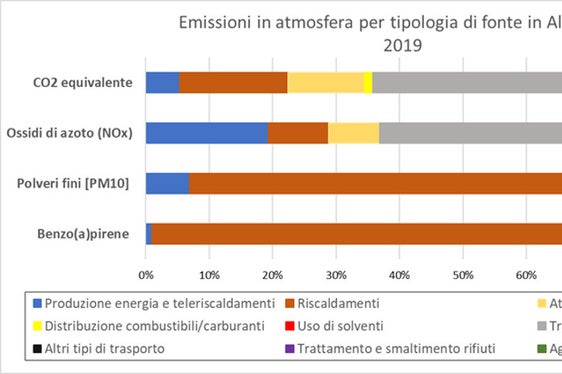 È online l’inventario provinciale delle emissioni riferito al 2019 con i dati sugli inquinanti generati dalle maggiori fonti emissive presenti sul territorio altoatesino. (Foto: ASP/Agenzia ambiente e tutela clima)