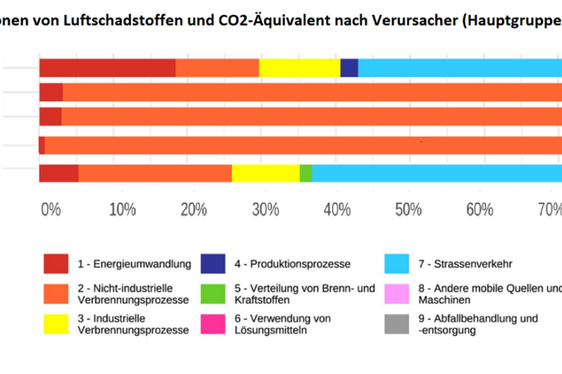 Das Emissionskataster 2022 des Landes Südtirol ist online: Es enthält die Daten zu den Luftschadstoffen und den wichtigsten Emissionsquellen des Landes. Die zwei Sektoren mit den höchsten Emissionen von Luftschadstoffen sind der Straßenverkehr und der Hausbrand. (Foto: LPA/Landesagentur für Umwelt und Klimaschutz)