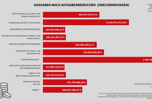 Auf der Ausgabenseite beliefen sich die Gesamtverpflichtungen ohne den gebundenen mehrjährigen Fonds auf 7.157,7 Millionen Euro. Die Infografik zeigt die Aufteilung nach Aufgabenbereichen (Grafik: LPA/Francesca Tigliani)