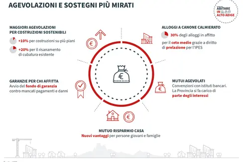 Il grafico mostra quali misure sono previste per la promozione e il sostegno finanziario futuri nel settore dell'edilizia abitativa. (Foto: USP)