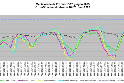 Übersicht über die Ozon-Stundenmittelwerte in Bozen, Leifers, Neumarkt, Kurtinig an der Weinstraße und Ritten vom 16. bis zum 20. Juni. (Grafik: LPA/Labor für Luftanalysen und Strahlenschutz)