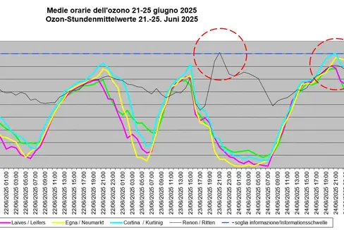 A Cortina sulla strada del vino, il 24 giugno, alle ore 22, si è registrata una concentrazione oraria massima di ozono di 181 µg/m³. (Grafico: Laboratorio analisi aria e radioprotezione)