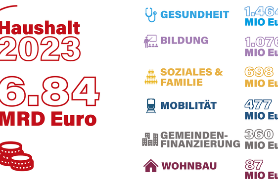 Die definitiven Zahlen zum Landeshaushalt 2023 mit den wichtigsten Teilbereichen. (Quelle: LPA/Amt für Haushaltsplanung und Programmierung)
