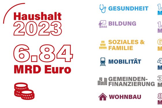 Die definitiven Zahlen zum Landeshaushalt 2023 mit den wichtigsten Teilbereichen. (Quelle: LPA/Amt für Haushaltsplanung und Programmierung)