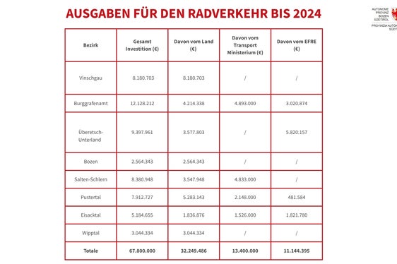 Investitionen für die Radmobilität. (Tabelle: LPA/Ressort für Mobilität und Infrastrukturen)