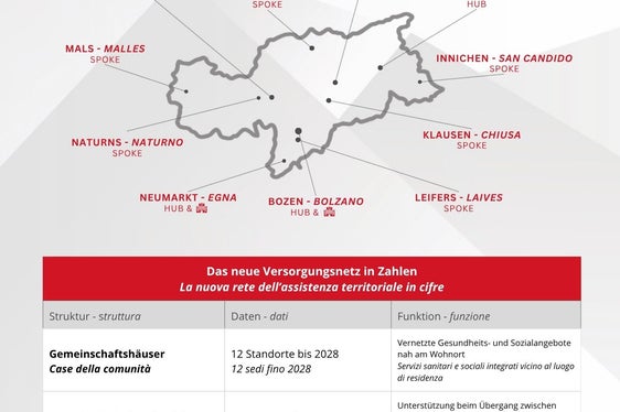 Mit Gemeinschaftshäusern, Gemeinschaftskrankenhäusern, Wohnortnahen Einsatzzentralen und der Gesundheits-Hotline 116117 entsteht in Südtirol ein flächendeckendes Netz wohnortnaher Gesundheitsversorgung. (Quelle: Ressort für Gesundheitsvorsorge und Gesundheit/Grafik: Viktoria Huber)