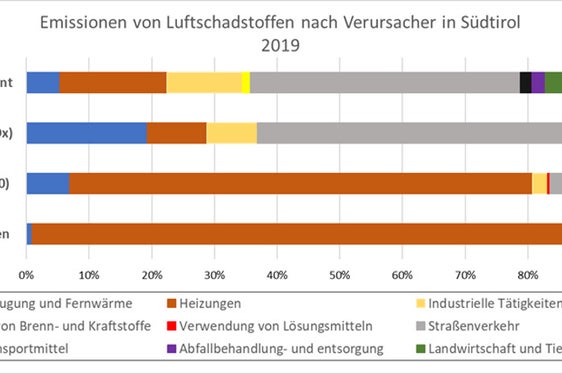 Das Emissionskataster 2019 des Landes Südtirol ist online: Es enthält die Daten zu den Luftschadstoffen und den wichtigsten Emissionsquellen des Landes. (Foto: LPA/Landesagentur für Umwelt und Klimaschutz)