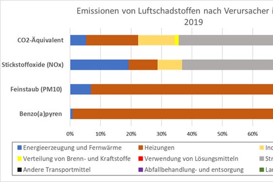 Das Emissionskataster 2019 des Landes Südtirol ist online: Es enthält die Daten zu den Luftschadstoffen und den wichtigsten Emissionsquellen des Landes. (Foto: LPA/Landesagentur für Umwelt und Klimaschutz)