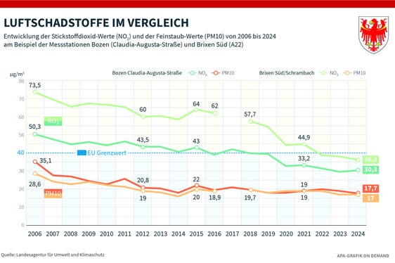 Luftschadstoffe im Vergleich: So haben sich die Stickstoffdioxid-Werte und die Feinstaub-Werte von 2006 bis 2024 am Beispiel von 2 Messstationen (Bozen/Claudia-Augusta-Straße und Brixen Süd/A22) entwickelt (Quelle: Landesagentur für Umwelt und Klimaschutz)