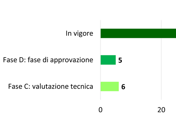 105 Comuni dispongono ora di un piano delle zone di pericolo (aggiornato al 9 gennaio 2026). 11 Comuni sono ancora in attesa della verifica tecnica dei propri piani, mentre 5 sono attualmente in fase di approvazione. (Grafico: Ufficio Pianificazione paesaggistica e comunale)