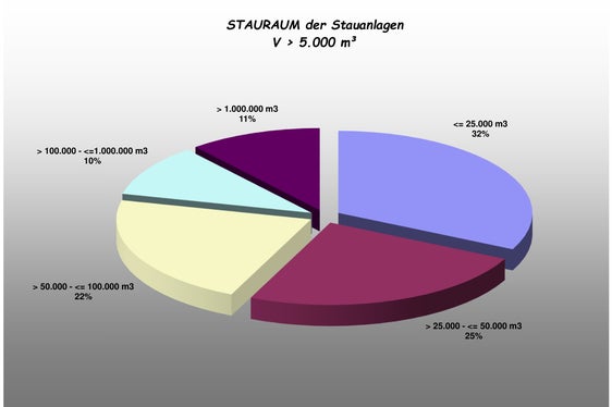 Stauraum der Stauanlagen in Südtirol (Grafik: Landesamt für Hydrologie und Stauanlagen in der Agentur für Bevölkerungsschutz)