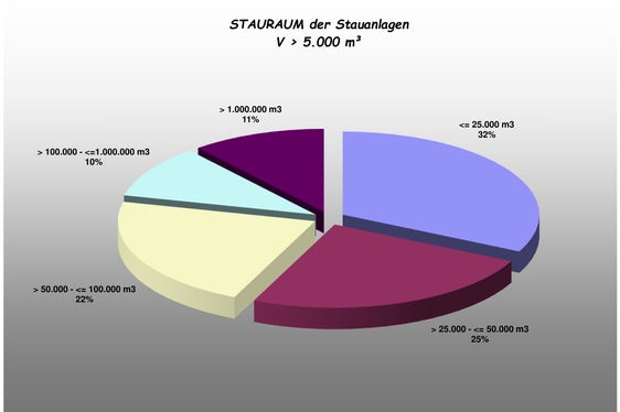 Stauraum der Stauanlagen in Südtirol (Grafik: Landesamt für Hydrologie und Stauanlagen in der Agentur für Bevölkerungsschutz)