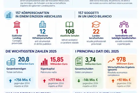 Um das Dokument leichter zugänglich zu machen, hat das Amt für Finanzaufsicht eine Infografik erstellt, die die wichtigsten Daten des Konzernabschlusses 2025 zusammenfasst. Sie soll den Bürgerinnen und Bürgern einen einfachen und transparenten Überblick über die Größe und die Ergebnisse des Landesverbunds bieten. (Grafik: Amt für Finanzaufsicht)