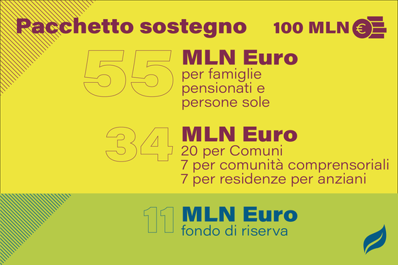 Nel grafico i diversi capitoli di interventi previsti dalla Variazione al bilancio approvata oggi dal Consiglio Provinciale di Bolzano (Foto: ASP)