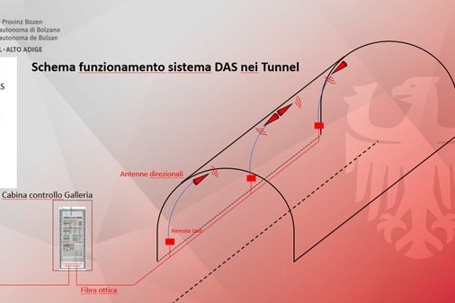 I nuovi sistemi, di proprietà della Provincia, verranno concessi agli operatori di telefonia mobile, che potranno diffondere dalle proprie infrastrutture i segnali voce e dati all’interno delle gallerie, corrispondendo un canone annuale. Schema di funzionamento del sistema DAS nei tunnel. (Grafica: USP)