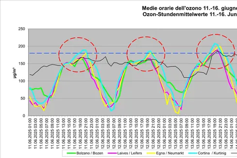 An der Messstation in Kurtinig an der Weinstraße wurde am 15. Juni die Informationsschwelle von 180 Mikrogramm Ozon pro Kubikmeter Luft (µg/m³) um 20 und um 21 Uhr überschritten (höchster Stundenmittelwert 192 µg/m³). (Grafik: LPA/Labor für Luftanalysen und Strahlenschutz)