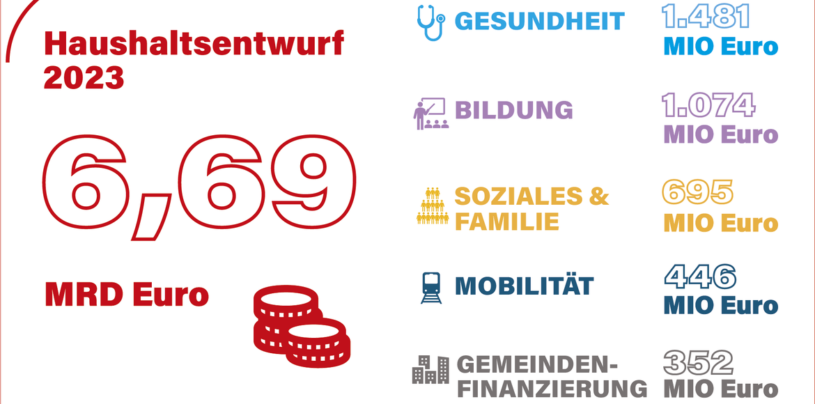 Haushaltsentwurf 2023 mit einem Gesamtvolumen von 6,69 Milliarden Euro. Übersicht über die Ausgaben bei den größten Schwerpunkten. (Grafik: LPA)