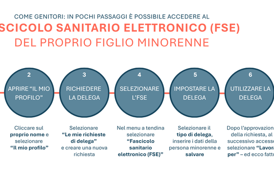 In pochi passi i genitori o le persone che esercitano la potestà genitoriale possono consultare il fascicolo del proprio figlio o figlia minorenne tramite il proprio FSE. (Infografica: USP/Viktoria Huber)
