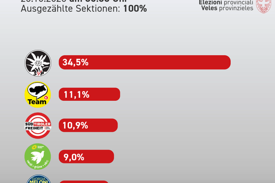 Die bei der gestrigen Landtagswahl fünf meistgewählten Parteien - Vorläufiges Endergebnis (Grafik: LPA)