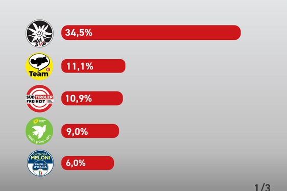 Die bei der gestrigen Landtagswahl fünf meistgewählten Parteien - Vorläufiges Endergebnis (Grafik: LPA)