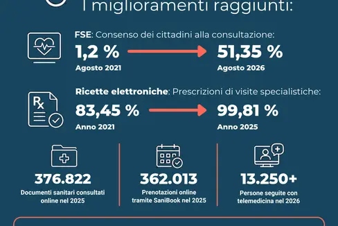 La grafica mostra i dati e i vantaggi della digitalizzazione nel sistema sanitario altoatesino. (Fonte: USP/Samuel Vieider)