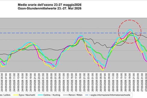 Nel grafico le medie orarie della concentrazione di ozono. (Grafico: Laboratorio Analisi aria e radioprotezione)