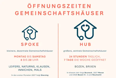 Aktuell sind in Südtirol sieben Gemeinschaftshäuser in Betrieb. Die größeren in Bozen (Loew-Cadonna) und Brixen sind rund um die Uhr, 7 Tage die Woche, geöffnet; die kleineren in Innichen, Klausen, Mals, Naturns und Leifers von Montag bis Samstag von 8 bis 20 Uhr. Das Land plant insgesamt zwölf Standorte bis 2028. (Grafik: LPA/Viktoria Huber)