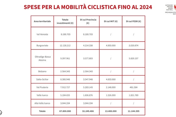 Le spese per la mobilità ciclistica in provincia di Bolzano dal 2022 al 2024. (Fonte: USP)