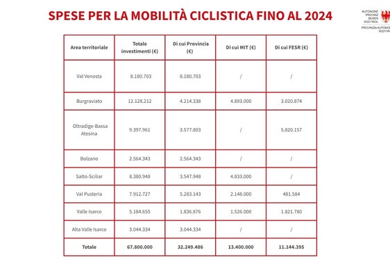 Le spese per la mobilità ciclistica in provincia di Bolzano dal 2022 al 2024. (Fonte: USP)