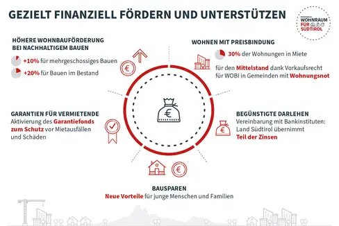 Die Grafik zeigt, welche Maßnahmen zur finanziellen Förderung und Unterstützung im Bereich Wohnen künftig vorgesehen sind. (Foto: LPA)