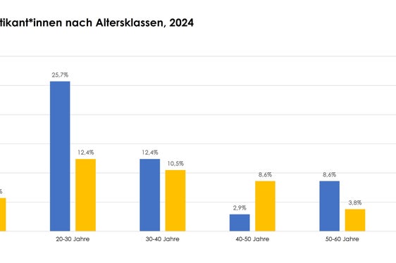 Anzahl der Praktikanten und Praktikantinnen im Jahr 2024 (Quelle: Koordinationsstelle Berufliche Weiterbildung)
