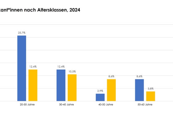 Anzahl der Praktikanten und Praktikantinnen im Jahr 2024 (Quelle: Koordinationsstelle Berufliche Weiterbildung)