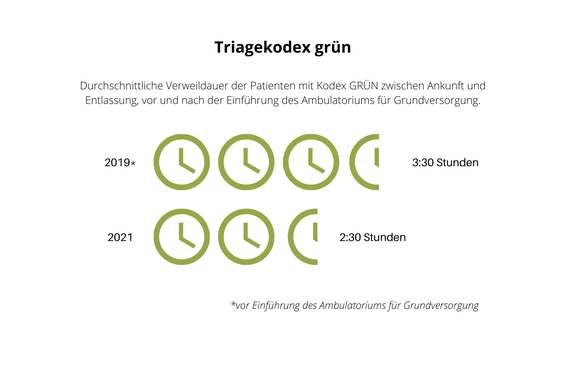 Verweildauer bei Kodex grün vor und nach Einführung des Ambulatoriums für Grundversorgung. (Foto: LPA)