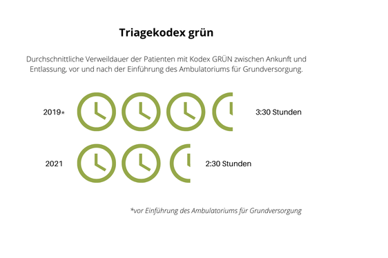 Verweildauer bei Kodex grün vor und nach Einführung des Ambulatoriums für Grundversorgung. (Foto: LPA)