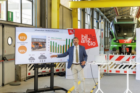 Insgesamt wurden in den vergangenen fünf Jahren 573 Ausschreibungen durchgeführt, wobei 95 Prozent der Aufträge an Südtiroler Firmen ging, betonte Mobilitätslandesrat Alfreider. (Foto: LPA/Tiberio Sorvillo)