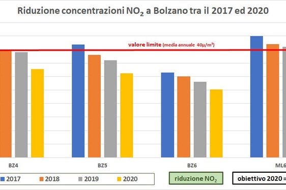 Concentrazione di biossido di azoto NO2 a Bolzano nel periodo 2017-2020 (Fonte: ASP/Agenzia ambiente)