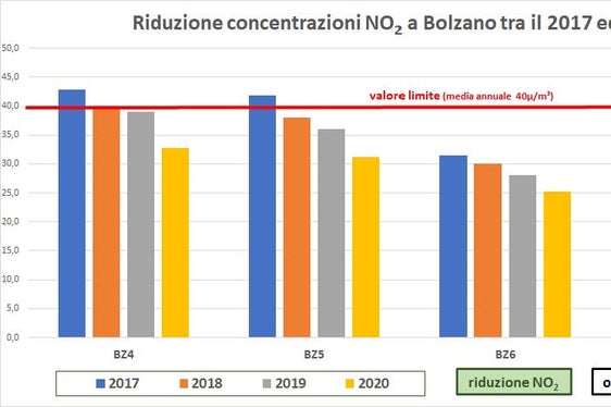 Concentrazione di biossido di azoto NO2 a Bolzano nel periodo 2017-2020 (Fonte: ASP/Agenzia ambiente)