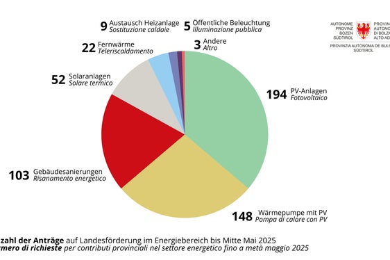 Für Beiträge im Bereich Energieeffizienz und erneuerbare Energiequellen wurden 2025 bis Mitte Mai 536 Förderanträge eingereicht, der Großteil für Photovoltaikanlagen, Wärmepumpen mit Photovoltaikanlagen und Gebäudesanierungen. (Grafik: Landesamt für Energie und Klimaschutz)