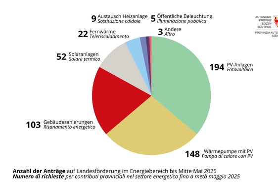Für Beiträge im Bereich Energieeffizienz und erneuerbare Energiequellen wurden 2025 bis Mitte Mai 536 Förderanträge eingereicht, der Großteil für Photovoltaikanlagen, Wärmepumpen mit Photovoltaikanlagen und Gebäudesanierungen. (Grafik: Landesamt für Energie und Klimaschutz)