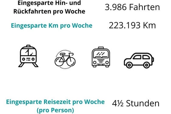 Die aufgrund der Umfrage errechneten Ersparnisse: Coworking gegen Arbeit in Präsenz im Büro (Foto: LPA/Organisationsamt)
