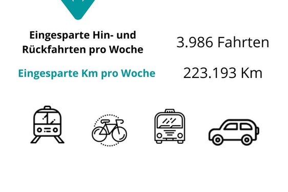 Die aufgrund der Umfrage errechneten Ersparnisse: Coworking gegen Arbeit in Präsenz im Büro (Foto: LPA/Organisationsamt)