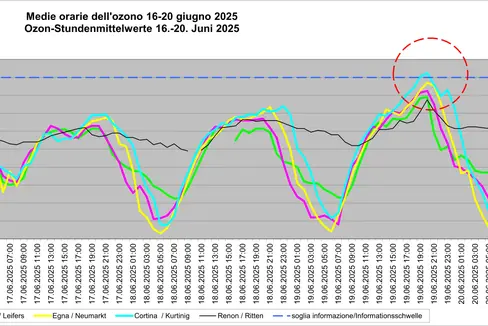 L’aumento della temperatura e dell’irraggiamento solare negli ultimi giorni ha fatto salire le concentrazioni di ozono. Il 19 giugno è stata superata la soglia di informazione di 180 µg/m³ alla stazione di misurazione di Cortina sulla strada del vino. (Grafico: Laboratorio analisi aria e radioprotezione)