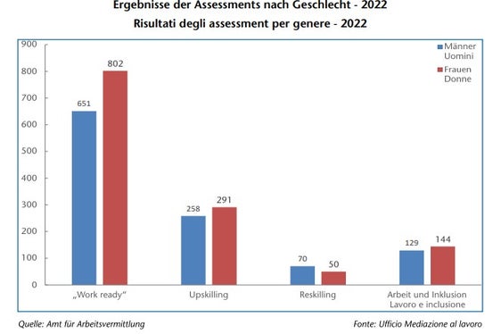 Die Assessment-Ergebnisse nach Geschlecht (Quelle: Amt für Arbeitsvermittlung)